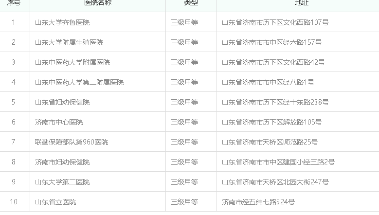 2022年山东省济南市试管婴儿医院名单（含成功率和费用明细）。